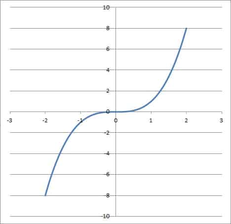 graph of x3