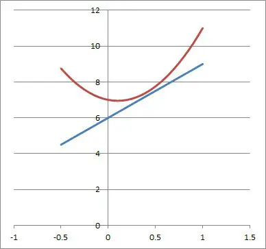 graphs of 3x + 6 and 5x2 - x + 7