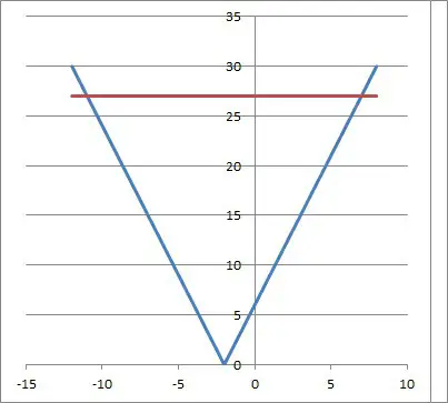 graphs of abs(-3x - 6) and 27