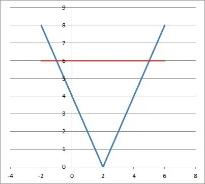 graphs of abs(2x - 4) and 6