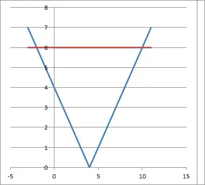 graphs of sqrt(x2 - 8x + 16) and 6