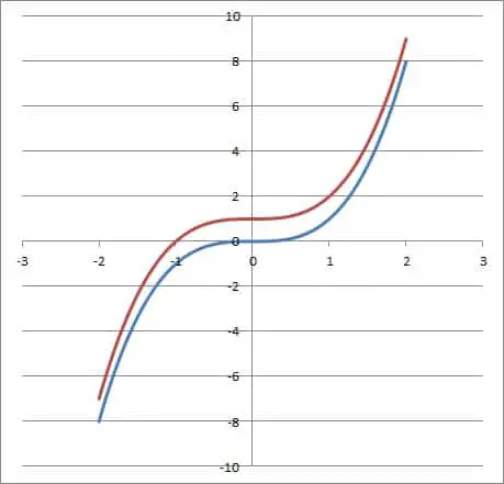 graphs of x3 and x3 + 1