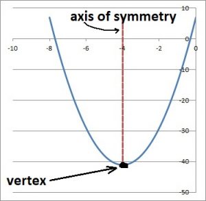 Axis Of Symmetry For A Parabola (10 Key Things To Know) – JDM Educational