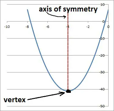 parabola 3x2 + 24x + 7 with vertex and axis of symmetry labels