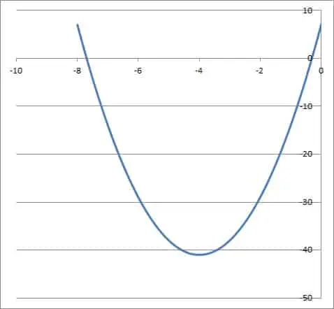 parabola 3x2 + 24x + 7