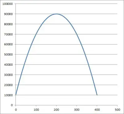 graph of -2x2 +800x + 10000