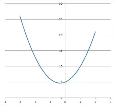 graph of 3x2 + 2x + 5