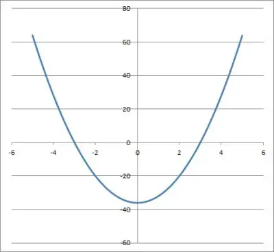 graph of 4x2 - 36