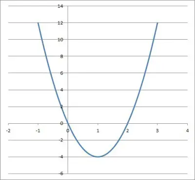 graph of 4x2 - 8x