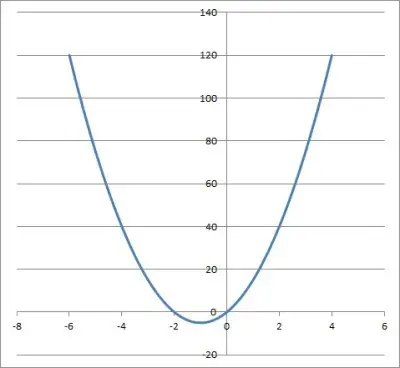 graph of 5x2 - 10x