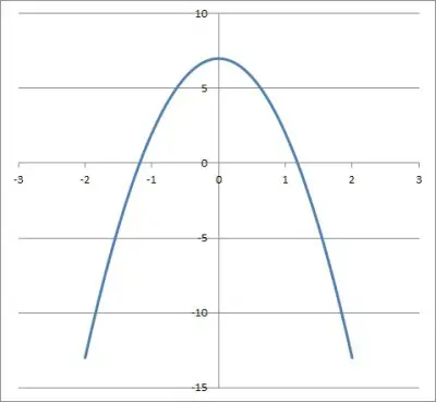 graph of -5x2 + 7