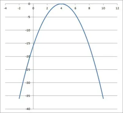 graph of -x2 + 8x - 16