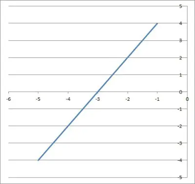 graph of y = 2x + 6