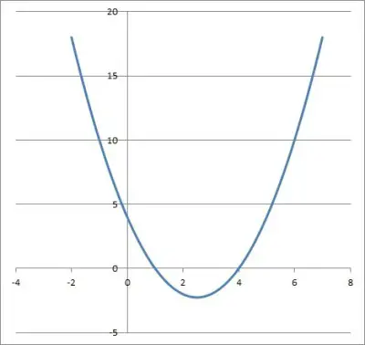 graph of y = x2 - 5x + 4