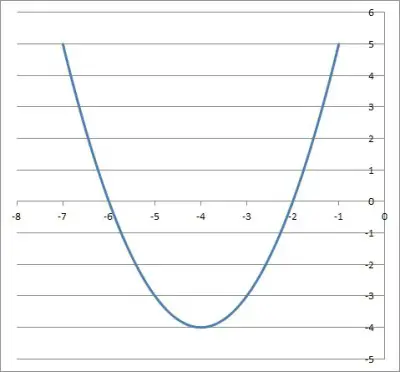 graph of y = x2 + 8x + 12