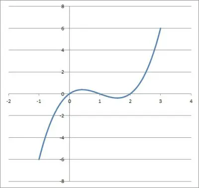 graph of y = x3 - 3x2 + 2x