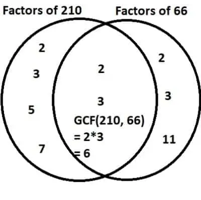 greatest common factor of 210 and 66