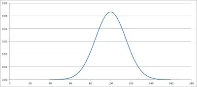 normal distribution mean 100 standard deviation 15
