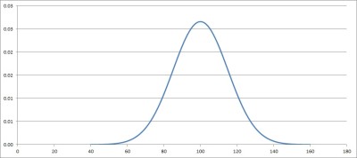 normal distribution mean 100 standard deviation 15