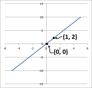 graph of relation y = 2x