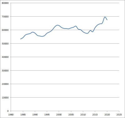 median income federal reserve data