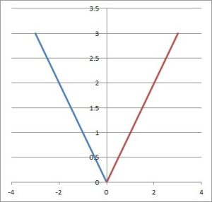 What Is A Piecewise Function? (3 Key Things To Know) – JDM Educational