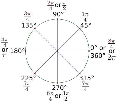 angles quadrants