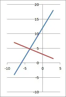 perpendicular lines y = 2x + 12 and y = -1 over 2 x + 3