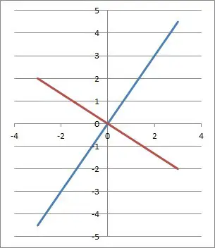 perpendicular lines y = 3 over 2 x and y = -3 over 2 x
