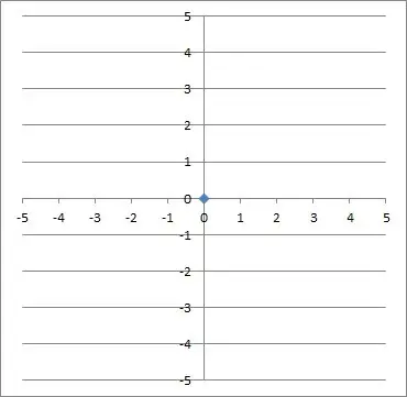 point (0, 0) on x axis and y axis (origin)