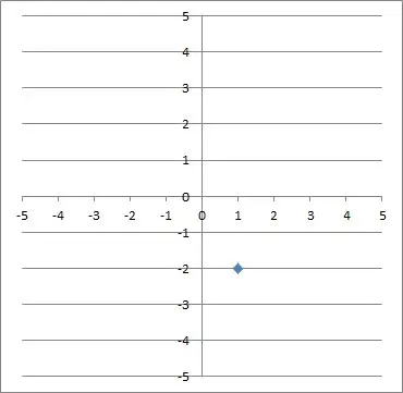 point (1, -2) in quadrant IV