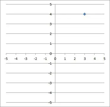 point (3, 4) in quadrant I