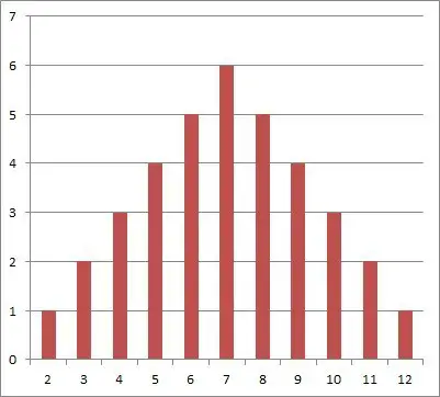 probability distribution for sum of two 6 sided dice
