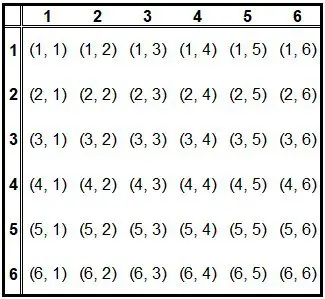 probability table sum of two 6 sided dice (SHOWING ORDERED PAIRS)