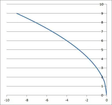 3 times square root of (negative x) graph