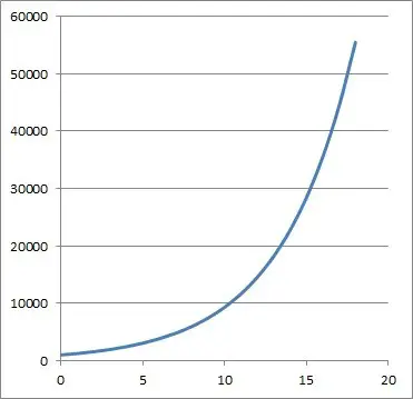 compound growth rate exponential 25 percent growth