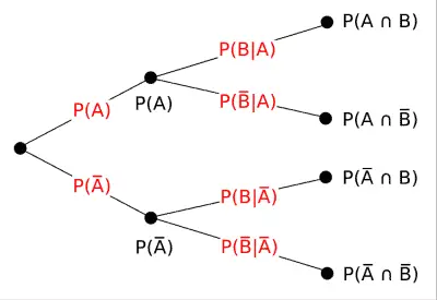 conditional probability tree diagram