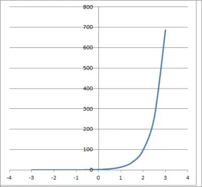 exponential function y = 2 times 7 to the x