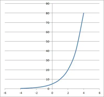 exponential function y = 5 times 2 to the x