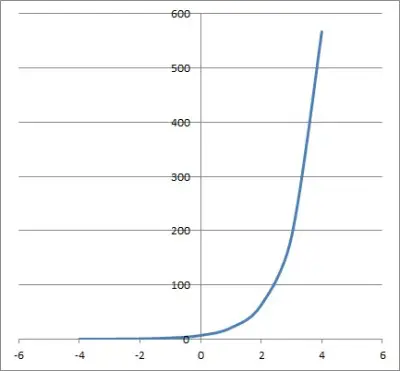 exponential function y = 7 times 3 to the x