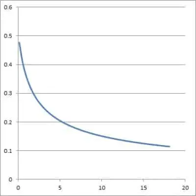 graph of 0.5 over square root of x+1