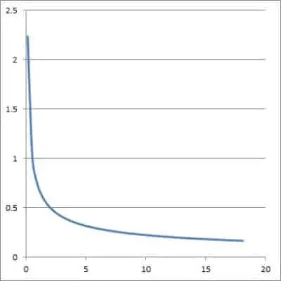 graph of 1 over square root of 2x