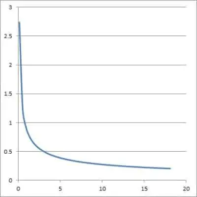 graph of 1.5 over square root of 3x