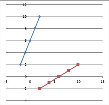 graph of line y = 2x + 6 and inverse
