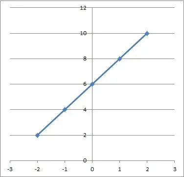 graph of line y = 2x + 6