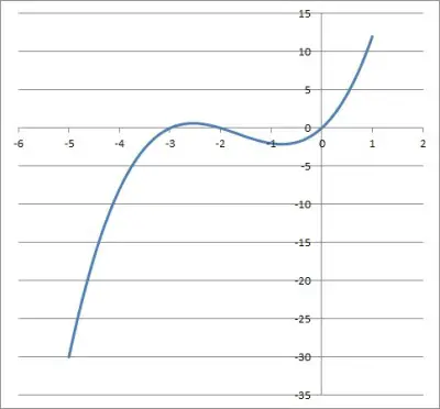 graph of x3 + 5x2 + 6x