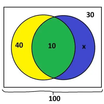 Venn diagram 2 circles