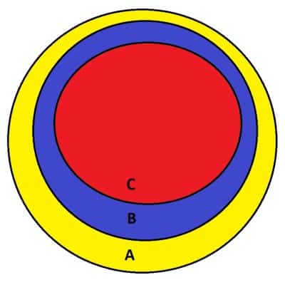 Venn diagram 3 sets nested