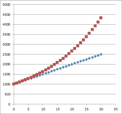 graph of simple interest and compound interest