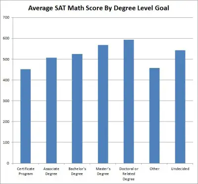 Average SAT Math Score By Degree Level Goal